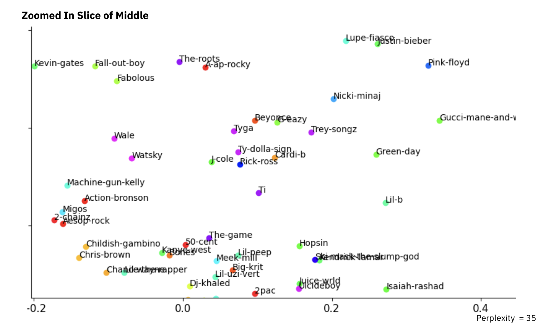 Genre and Artist Classification from Lyrics